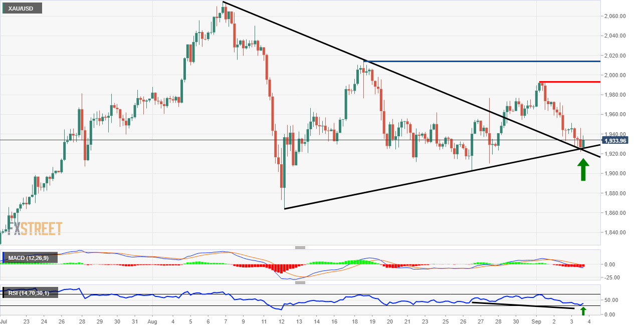 Gold Technical Analysis